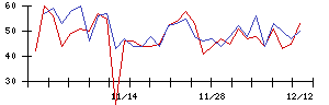 北日本銀行の値上がり確率推移