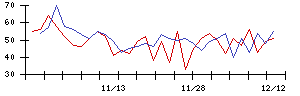 南日本銀行の値上がり確率推移