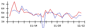 ＲＩＳＥの値上がり確率推移