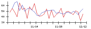 日本電信電話の値上がり確率推移