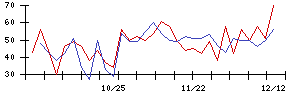 中日本興業の値上がり確率推移