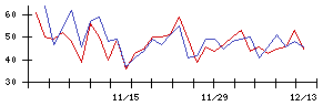 ＪＳＨの値上がり確率推移