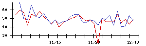 ＰｏｓｔＰｒｉｍｅの値上がり確率推移