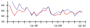 ＬＩＦＵＬＬの値上がり確率推移