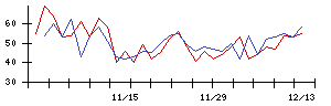 学情の値上がり確率推移