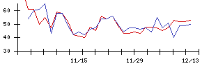 新日本科学の値上がり確率推移