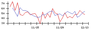 ＷＤＩの値上がり確率推移