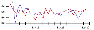 Ｈａｍｅｅの値上がり確率推移