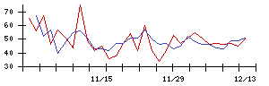 日本リート投資法人の値上がり確率推移