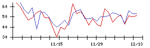 北日本紡績の値上がり確率推移