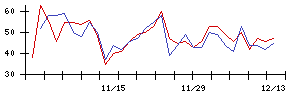 ＳＵＭＣＯの値上がり確率推移