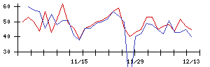 Ａｂａｌａｎｃｅの値上がり確率推移