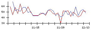 Ａｉｍｉｎｇの値上がり確率推移