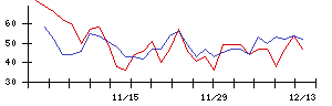 朝日印刷の値上がり確率推移