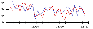 ＢｌｕｅＭｅｍｅの値上がり確率推移