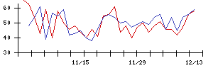 Ｔｒｕｅ　Ｄａｔａの値上がり確率推移