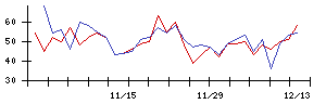 ＢＡＳＥの値上がり確率推移