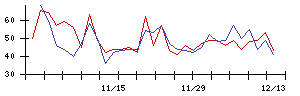 住友ファーマの値上がり確率推移