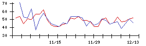 日本新薬の値上がり確率推移