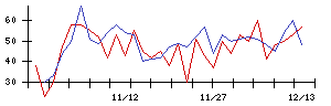 トスネットの値上がり確率推移