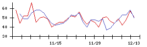 ｐｌｕｓｚｅｒｏの値上がり確率推移