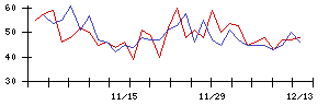 Ｆｕｓｉｃの値上がり確率推移