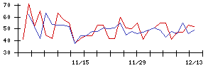 日本興業の値上がり確率推移