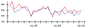 ＡＶＩＬＥＮの値上がり確率推移