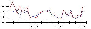 日本電解の値上がり確率推移