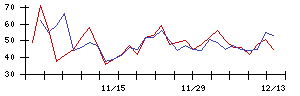 一蔵の値上がり確率推移