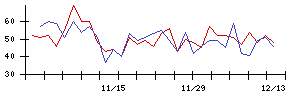 ＳＭＣの値上がり確率推移