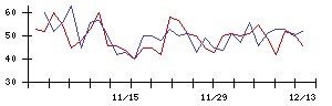 日本光電の値上がり確率推移