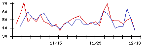 ＩＨＩの値上がり確率推移