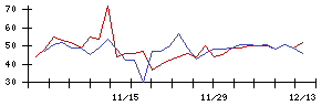 Ｍｉｓｕｍｉの値上がり確率推移