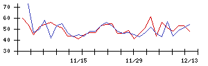 東リの値上がり確率推移