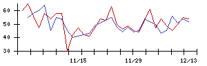 丸紅の値上がり確率推移