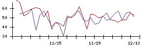 日本瓦斯の値上がり確率推移