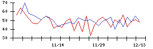 南日本銀行の値上がり確率推移