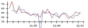 ＲＩＳＥの値上がり確率推移