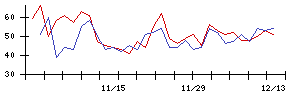 日本郵船の値上がり確率推移