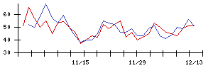 和心の値上がり確率推移