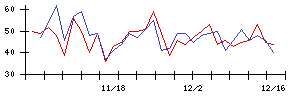 ＪＳＨの値上がり確率推移