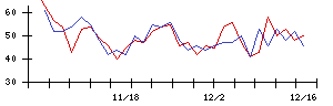 日本電技の値上がり確率推移