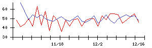 日本乾溜工業の値上がり確率推移