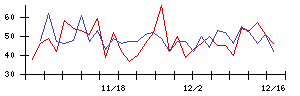 大本組の値上がり確率推移