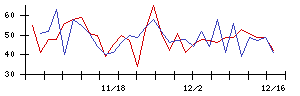 淺沼組の値上がり確率推移