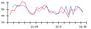 日本リーテックの値上がり確率推移