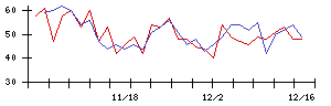 日本電設工業の値上がり確率推移