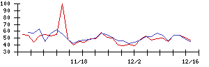 朝日工業社の値上がり確率推移