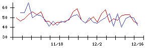 大気社の値上がり確率推移